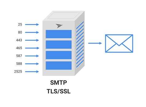 Cless smtp - 301 Moved Permanently. nginx